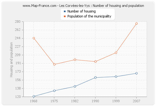 Les Corvées-les-Yys : Number of housing and population